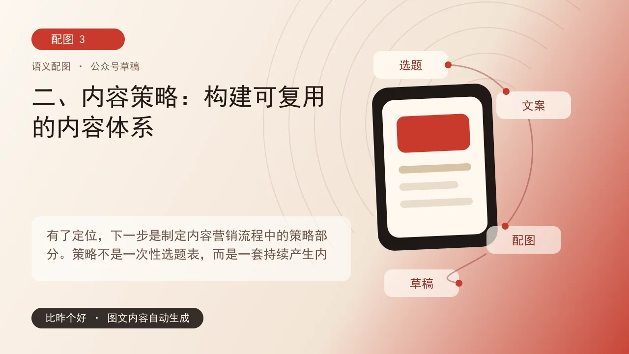 品牌内容营销怎么做：从定位到转化闭环的系统方法 - 二、内容策略：构建可复用的内容体系