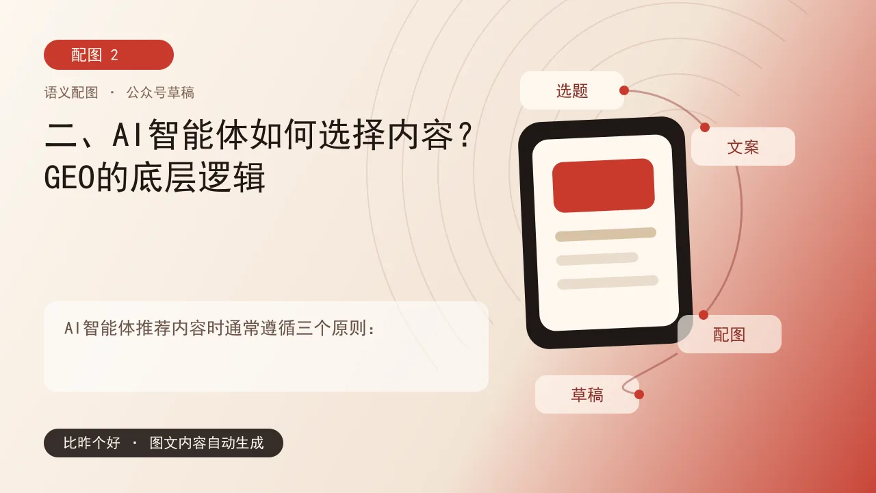 GEO入局：品牌如何让内容被AI智能体推荐 - 二、AI智能体如何选择内容？GEO的底层逻辑